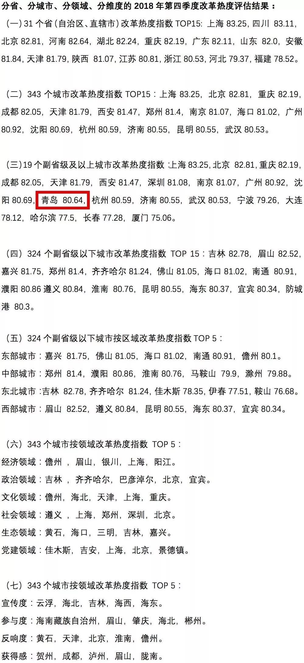 中國經濟體制改革基金會中國城市季度改革熱度榜單：19個大城市排座次，青島未進前十