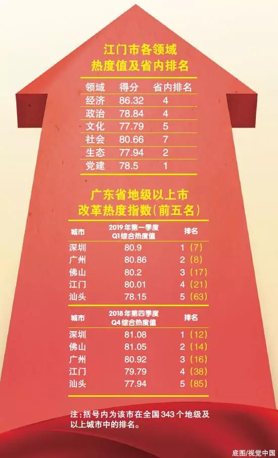 中國經(jīng)濟(jì)體制改革基金會(huì)重磅！江門改革熱度指數(shù)全省第4！今年還有這192項(xiàng)重點(diǎn)改革任務(wù)…                                        
