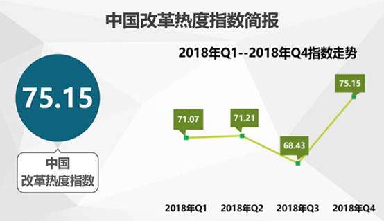 中國經(jīng)濟(jì)體制改革基金會2018年四季度中國改革熱度指數(shù)公布：較三季度有顯著提升