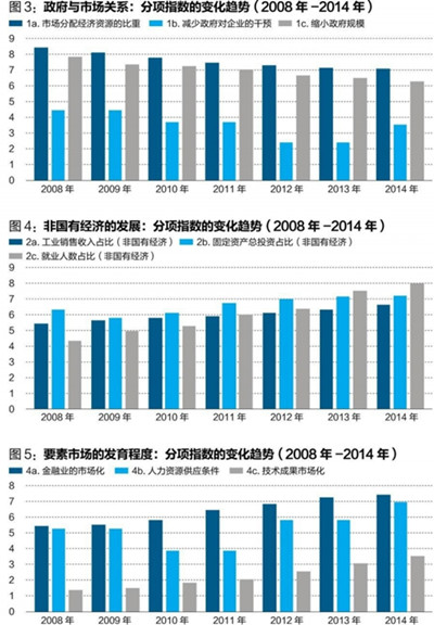 中國經濟體制改革基金會王小魯、樊綱等：中國市場化八年進程報告                                                              