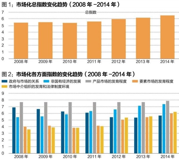 中國經濟體制改革基金會王小魯、樊綱等：中國市場化八年進程報告                                                              