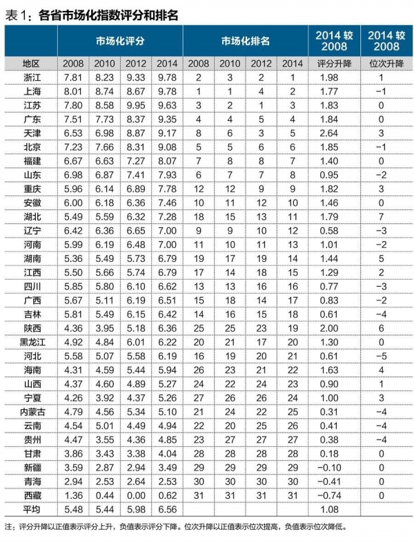 中國經濟體制改革基金會王小魯、樊綱等：中國市場化八年進程報告                                                              