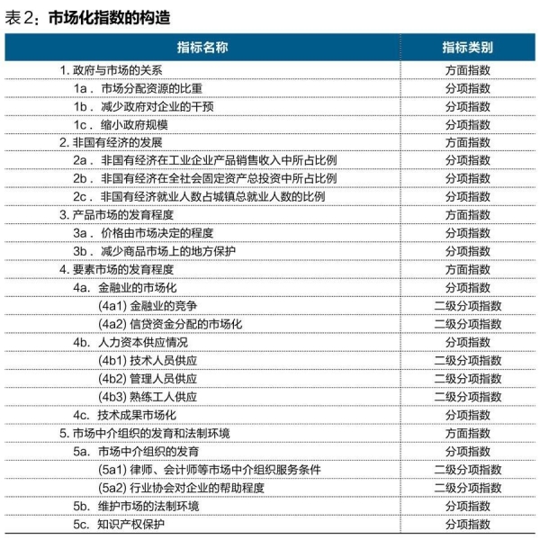 中國經濟體制改革基金會王小魯、樊綱等：中國市場化八年進程報告                                                              